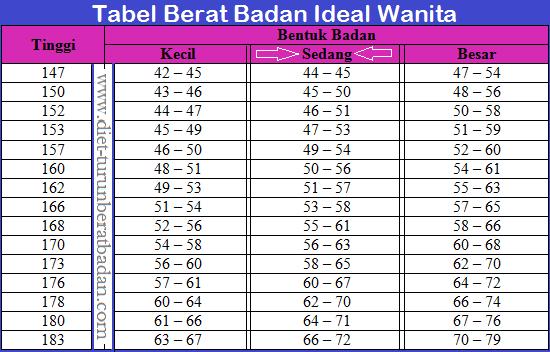 Berat Badan Ideal Wanita